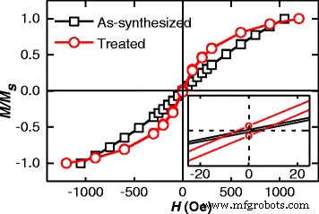 Optimized Post‑Treatment Strategy for Monodisperse FePt–Fe3O4 Binary Nanoparticles