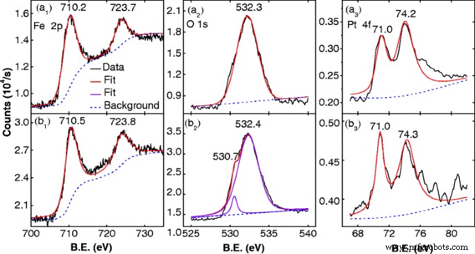 Optimized Post‑Treatment Strategy for Monodisperse FePt–Fe3O4 Binary Nanoparticles