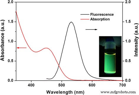 Eco-Friendly Synthesis of InP/ZnS Core/Shell Quantum Dots for High-Performance Heavy-Metal-Free LEDs