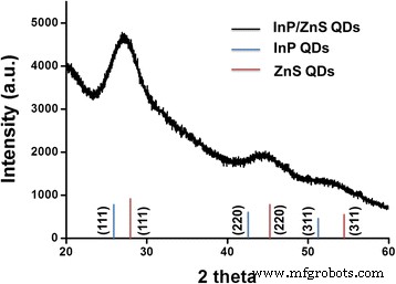 Eco-Friendly Synthesis of InP/ZnS Core/Shell Quantum Dots for High-Performance Heavy-Metal-Free LEDs