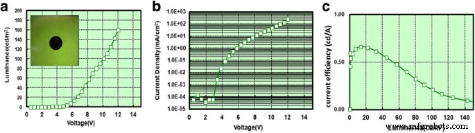 Eco-Friendly Synthesis of InP/ZnS Core/Shell Quantum Dots for High-Performance Heavy-Metal-Free LEDs