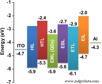 Eco-Friendly Synthesis of InP/ZnS Core/Shell Quantum Dots for High-Performance Heavy-Metal-Free LEDs