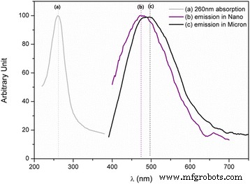Surface Defects in Ti‑Doped MgAl₂O₄ Nanophosphors and Their Role in White Emission