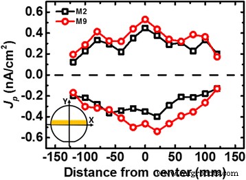 CSIR: Real-Time Plasma Charge Monitoring for FinFET BEOL Fabrication