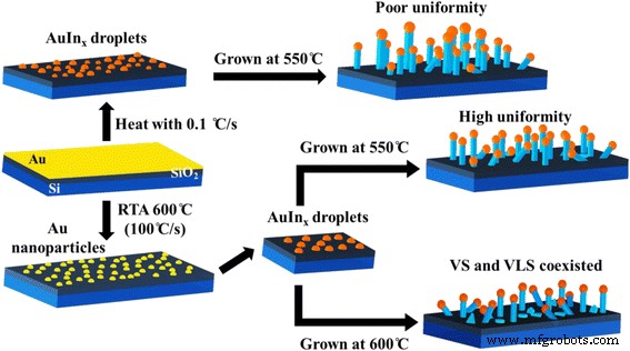 Rapid Thermal Annealing Enables Uniform In₂Se₃ Nanowire Growth at Low Temperatures