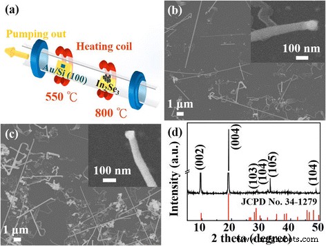 Rapid Thermal Annealing Enables Uniform In₂Se₃ Nanowire Growth at Low Temperatures