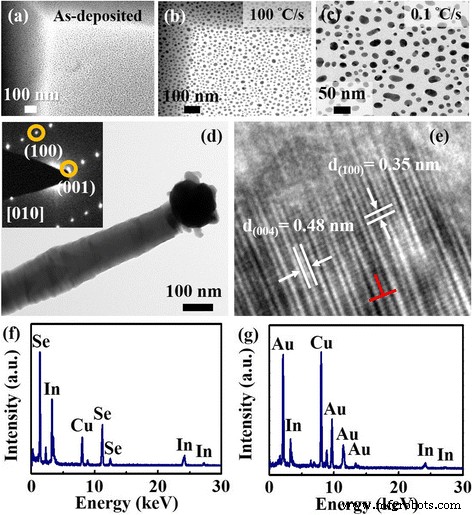 Rapid Thermal Annealing Enables Uniform In₂Se₃ Nanowire Growth at Low Temperatures