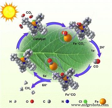 A Biomimetic Iron Catalyst Turns CO₂ into Methane Using Visible Light