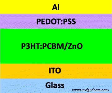 Controlled Hydrothermal Synthesis of ZnO Nanocrystals for Enhanced Inverted Polymer Solar Cells