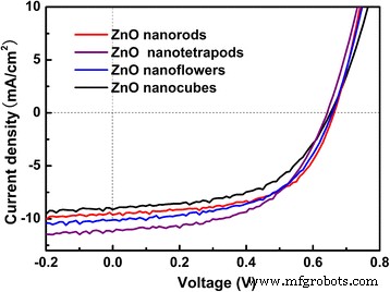 Controlled Hydrothermal Synthesis of ZnO Nanocrystals for Enhanced Inverted Polymer Solar Cells