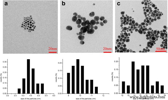 Amphiphilic Hyperbranched Polyglycerol Enables Size‑Controlled, Stable Gold Nanoparticles for Hydrocarbon‑Based Nanofluids