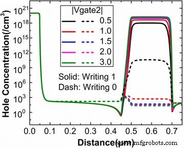 Optimizing Programming for Capacitorless 1T DRAM Using Dual‑Gate TFET Technology