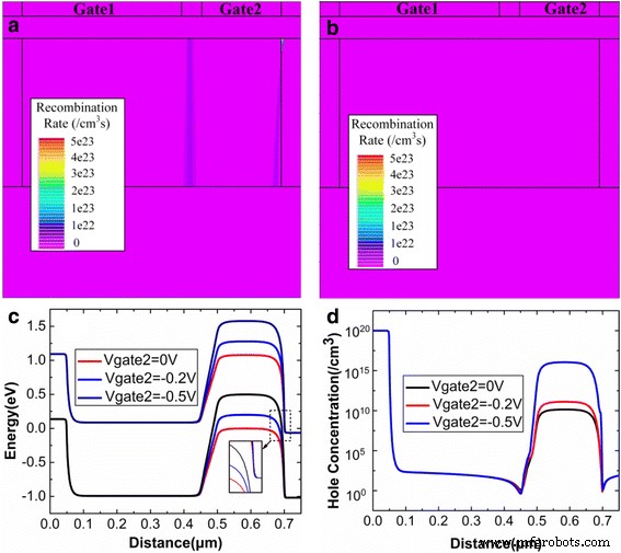 Optimizing Programming for Capacitorless 1T DRAM Using Dual‑Gate TFET Technology