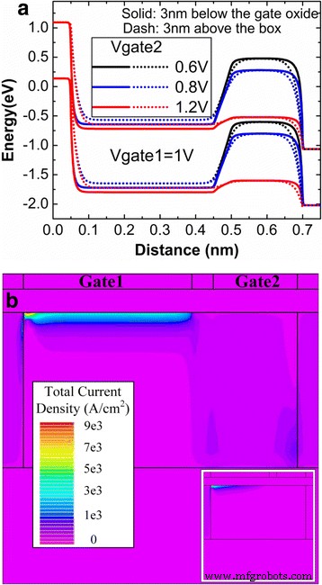 Optimizing Programming for Capacitorless 1T DRAM Using Dual‑Gate TFET Technology