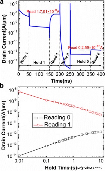 Optimizing Programming for Capacitorless 1T DRAM Using Dual‑Gate TFET Technology