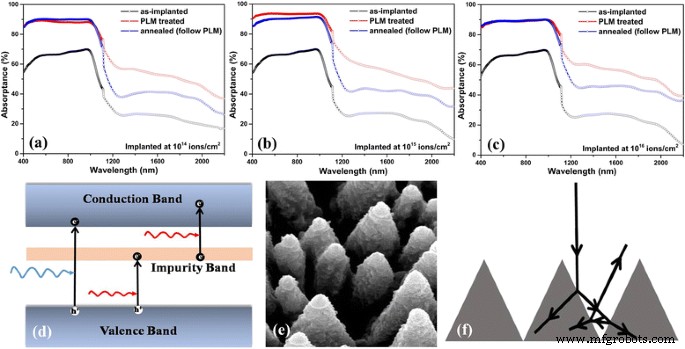 Enhanced Near‑Infrared Performance of Sulfur‑Hyperdoped Silicon Photodiodes Fabricated by Femtosecond Laser‑Induced Pulsed Melting