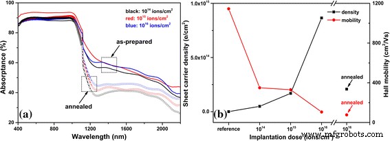 Enhanced Near‑Infrared Performance of Sulfur‑Hyperdoped Silicon Photodiodes Fabricated by Femtosecond Laser‑Induced Pulsed Melting