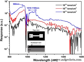 Enhanced Near‑Infrared Performance of Sulfur‑Hyperdoped Silicon Photodiodes Fabricated by Femtosecond Laser‑Induced Pulsed Melting