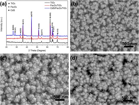 Enhanced Photoelectrochemical Water Oxidation Using CdS-Modified α‑Fe₂O₃/TiO₂ Nanorod Array Photoanodes