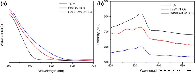 Enhanced Photoelectrochemical Water Oxidation Using CdS-Modified α‑Fe₂O₃/TiO₂ Nanorod Array Photoanodes