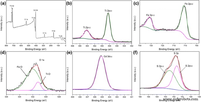 Enhanced Photoelectrochemical Water Oxidation Using CdS-Modified α‑Fe₂O₃/TiO₂ Nanorod Array Photoanodes