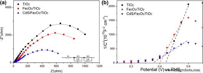 Enhanced Photoelectrochemical Water Oxidation Using CdS-Modified α‑Fe₂O₃/TiO₂ Nanorod Array Photoanodes