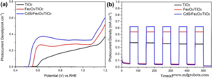Enhanced Photoelectrochemical Water Oxidation Using CdS-Modified α‑Fe₂O₃/TiO₂ Nanorod Array Photoanodes