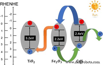 Enhanced Photoelectrochemical Water Oxidation Using CdS-Modified α‑Fe₂O₃/TiO₂ Nanorod Array Photoanodes