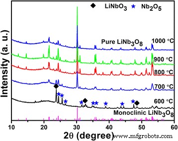 Hollow‑Structured LiNb3O8 Photocatalysts: Synthesis, Characterization, and Superior Methylene Blue Degradation