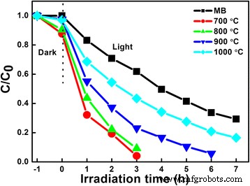 Hollow‑Structured LiNb3O8 Photocatalysts: Synthesis, Characterization, and Superior Methylene Blue Degradation