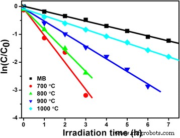 Hollow‑Structured LiNb3O8 Photocatalysts: Synthesis, Characterization, and Superior Methylene Blue Degradation