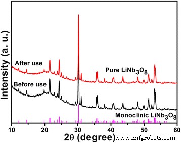 Hollow‑Structured LiNb3O8 Photocatalysts: Synthesis, Characterization, and Superior Methylene Blue Degradation