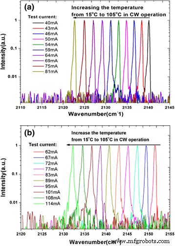 Ultra‑Low Power Substrate‑Emitting DFB Quantum Cascade Laser: 0.43 W Threshold at 25 °C