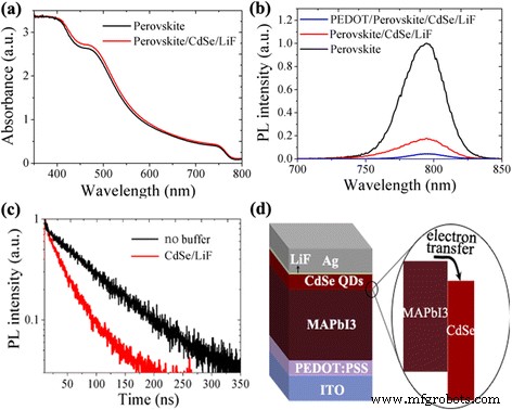 Superior Performance of Inverted Perovskite Solar Cells Using CdSe Quantum Dot and LiF Electron Transport Layers