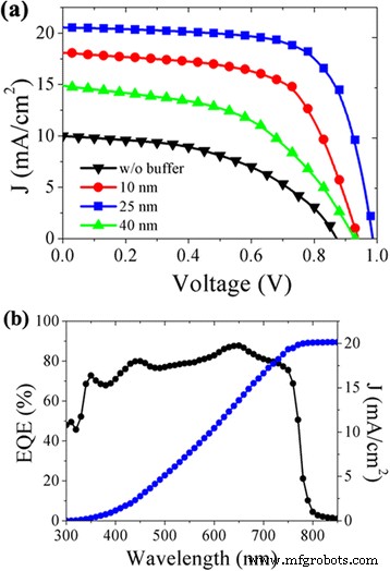 Superior Performance of Inverted Perovskite Solar Cells Using CdSe Quantum Dot and LiF Electron Transport Layers