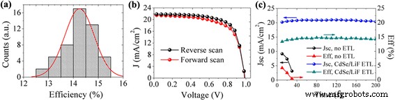 Superior Performance of Inverted Perovskite Solar Cells Using CdSe Quantum Dot and LiF Electron Transport Layers