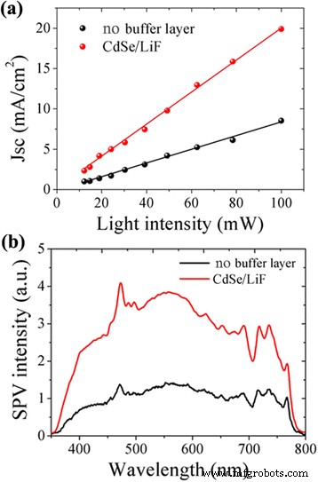 Superior Performance of Inverted Perovskite Solar Cells Using CdSe Quantum Dot and LiF Electron Transport Layers