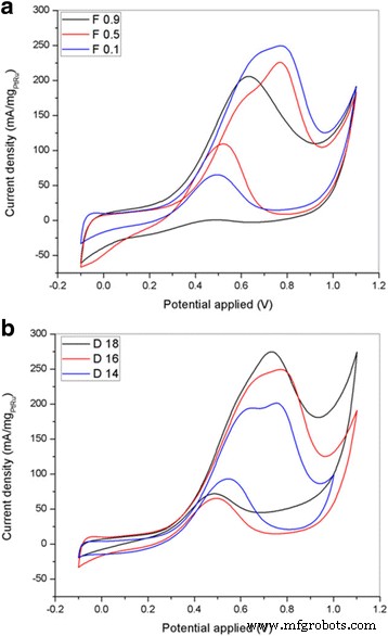 Electrospun TiO₂–Carbon Nanofiber Support Enhances PtRu Catalysts for Direct Methanol Fuel Cells