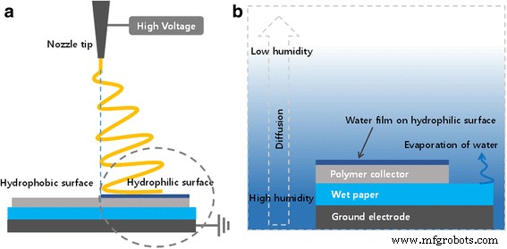 Electrospinning onto Insulating Substrates via Surface Wettability and Local Humidity Control