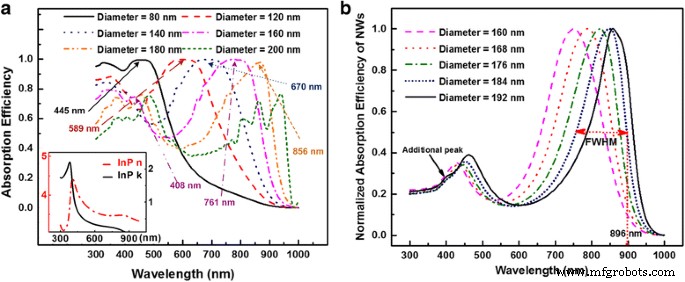 Designing InP Nanowires for Superior Solar Energy Harvesting
