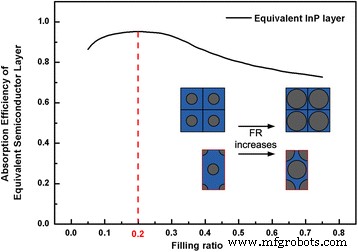 Designing InP Nanowires for Superior Solar Energy Harvesting