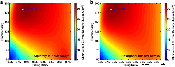 Designing InP Nanowires for Superior Solar Energy Harvesting
