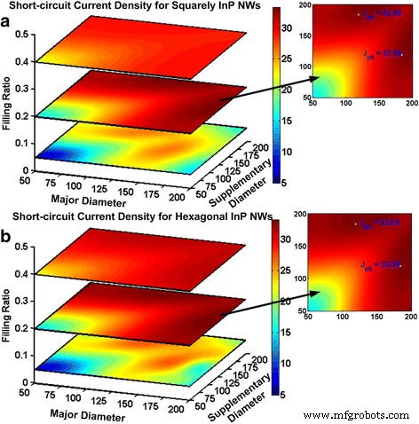 Designing InP Nanowires for Superior Solar Energy Harvesting