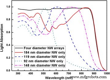 Designing InP Nanowires for Superior Solar Energy Harvesting