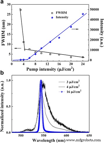 High‑Performance Green Polymer POFP: Low‑Threshold Lasing and Superior Electron Transport for Diode‑Pumped Organic Solid Lasers