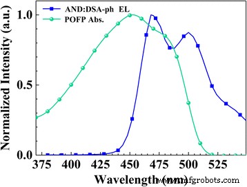 High‑Performance Green Polymer POFP: Low‑Threshold Lasing and Superior Electron Transport for Diode‑Pumped Organic Solid Lasers