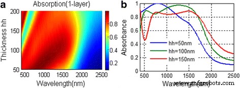 High‑Efficiency Broadband Solar Absorber Using Tungsten Nanoparticle Multilayers
