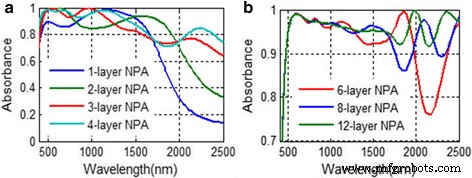 High‑Efficiency Broadband Solar Absorber Using Tungsten Nanoparticle Multilayers