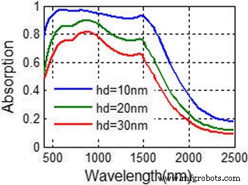 High‑Efficiency Broadband Solar Absorber Using Tungsten Nanoparticle Multilayers