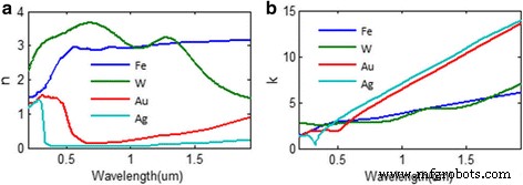 High‑Efficiency Broadband Solar Absorber Using Tungsten Nanoparticle Multilayers